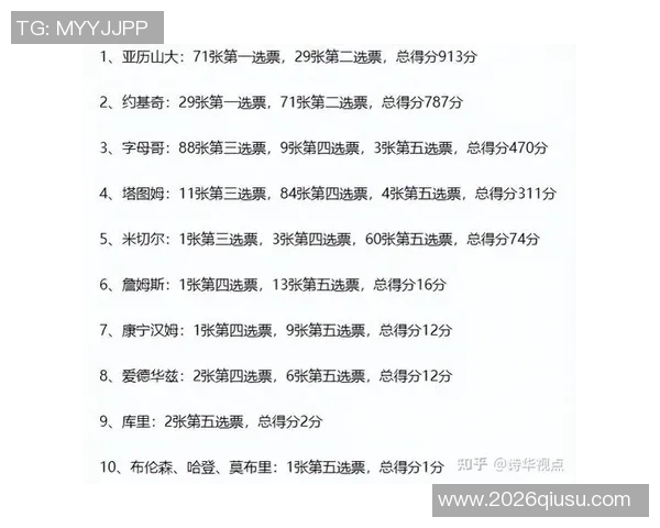 SGA揭幕战豪取35分5板5助成为历史第三位卫冕MVP的球员 SGA揭幕战豪取35分5板5助成为历史第三位卫冕MVP的球员